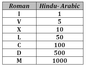 Roman Numerals Hindu Arabic Chart
